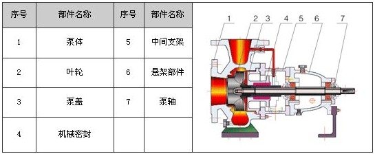 耐腐蝕化工泵